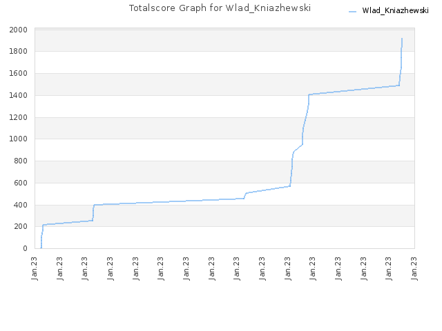Totalscore Graph for Wlad_Kniazhewski