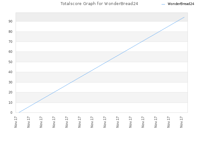 Totalscore Graph for WonderBread24