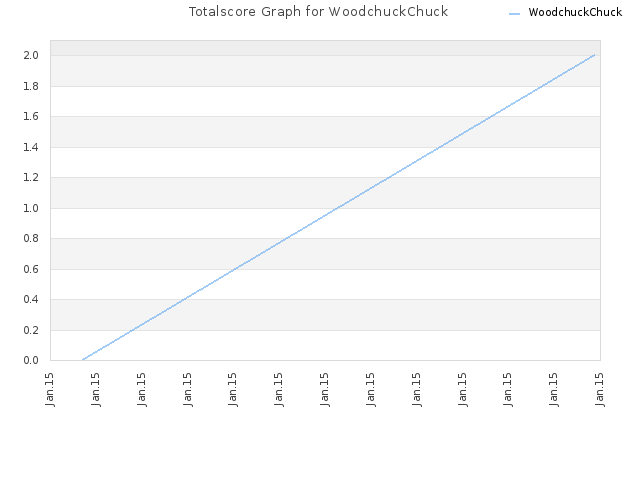 Totalscore Graph for WoodchuckChuck