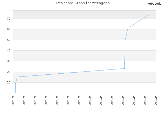 Totalscore Graph for WtPagoda