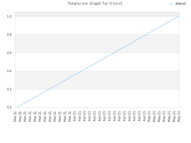 Totalscore Graph for X-tinct