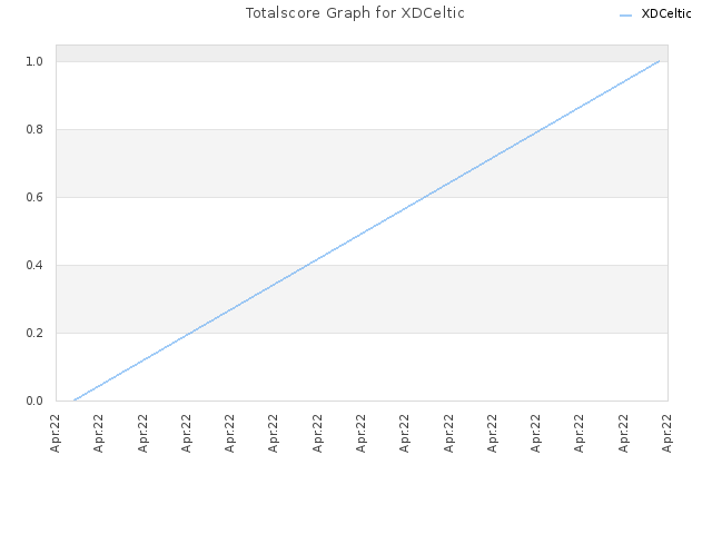 Totalscore Graph for XDCeltic