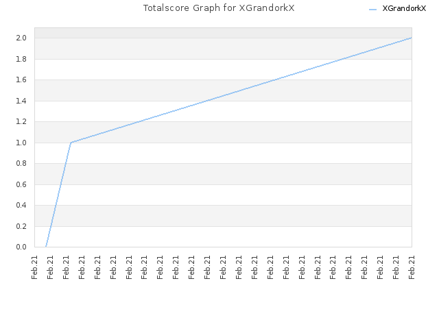 Totalscore Graph for XGrandorkX
