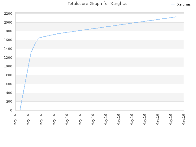 Totalscore Graph for Xarghas