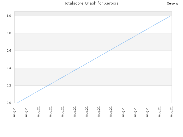 Totalscore Graph for Xeroxis