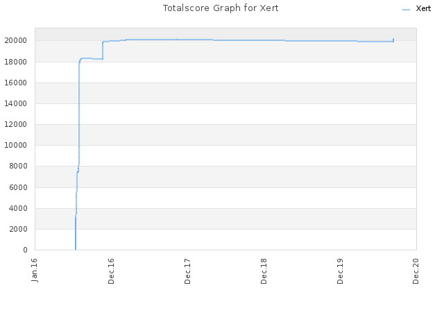 Totalscore Graph for Xert