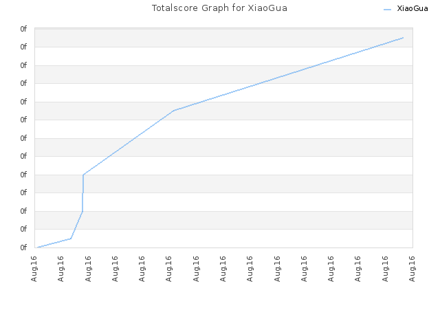 Totalscore Graph for XiaoGua