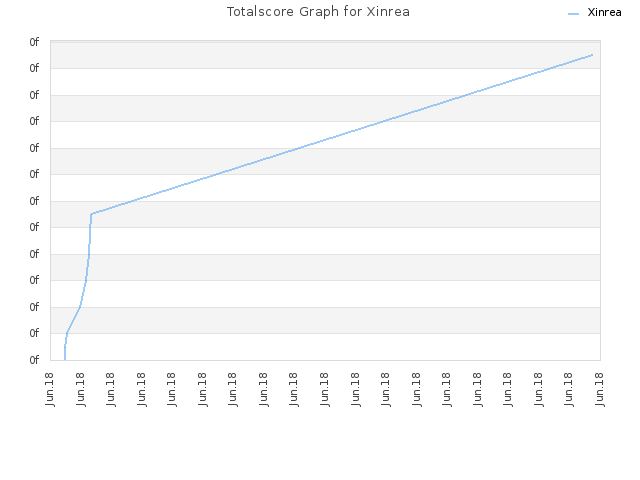 Totalscore Graph for Xinrea
