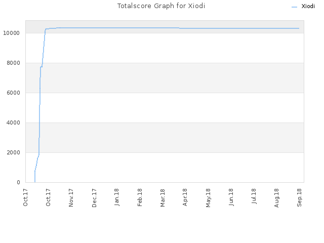 Totalscore Graph for Xiodi