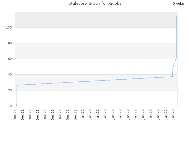 Totalscore Graph for Xivoks