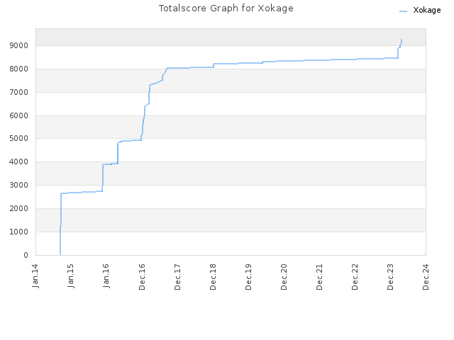 Totalscore Graph for Xokage