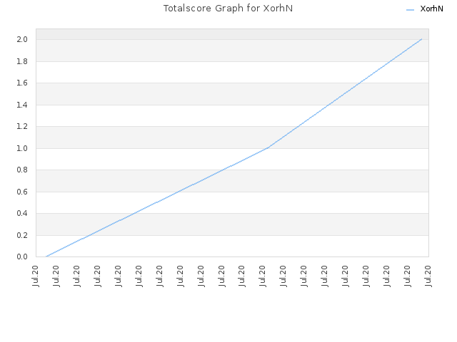 Totalscore Graph for XorhN