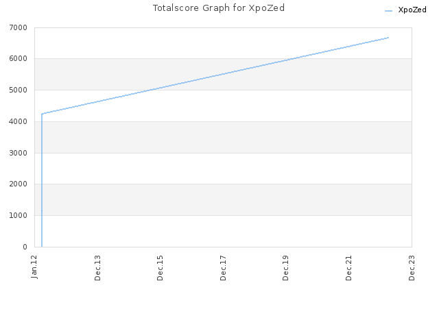 Totalscore Graph for XpoZed