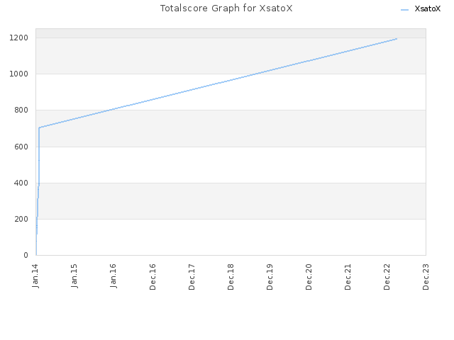 Totalscore Graph for XsatoX