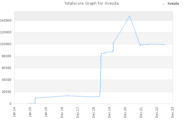Totalscore Graph for Xvezda