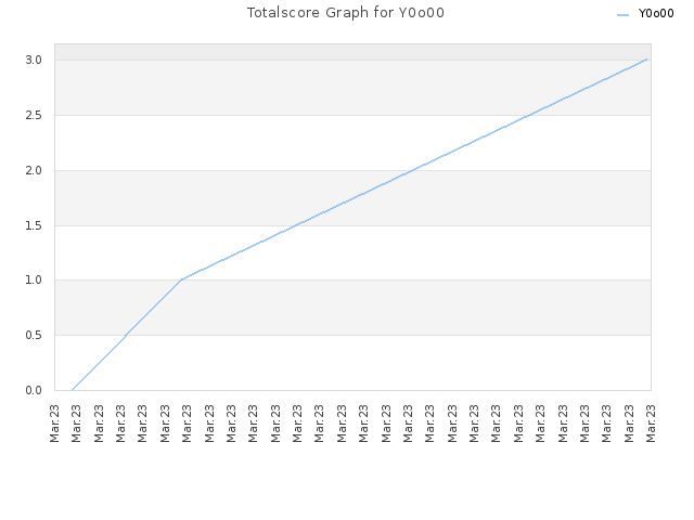 Totalscore Graph for Y0o00