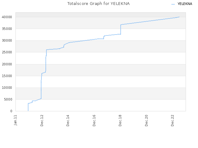 Totalscore Graph for YELEKNA