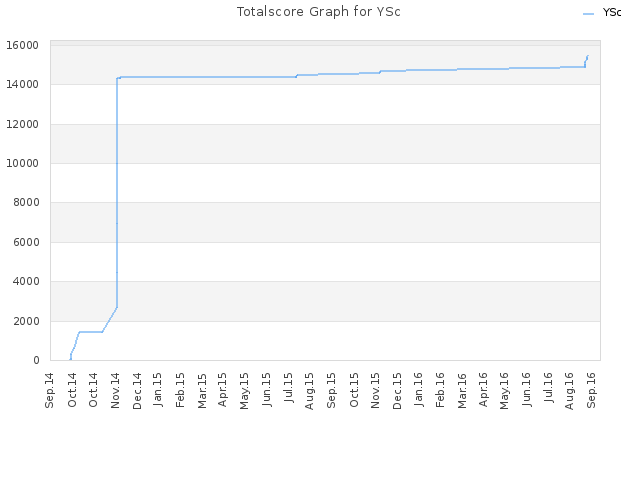 Totalscore Graph for YSc