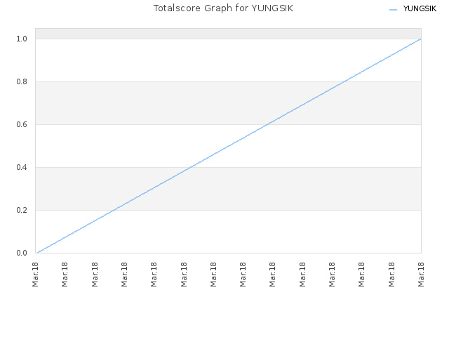 Totalscore Graph for YUNGSIK