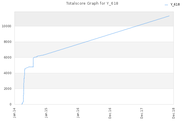 Totalscore Graph for Y_618