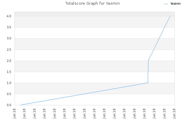 Totalscore Graph for Yasmin