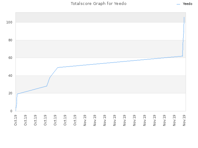 Totalscore Graph for Yeedo