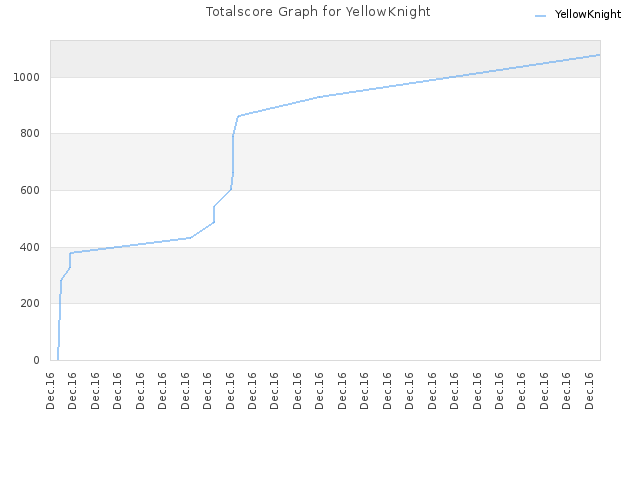 Totalscore Graph for YellowKnight