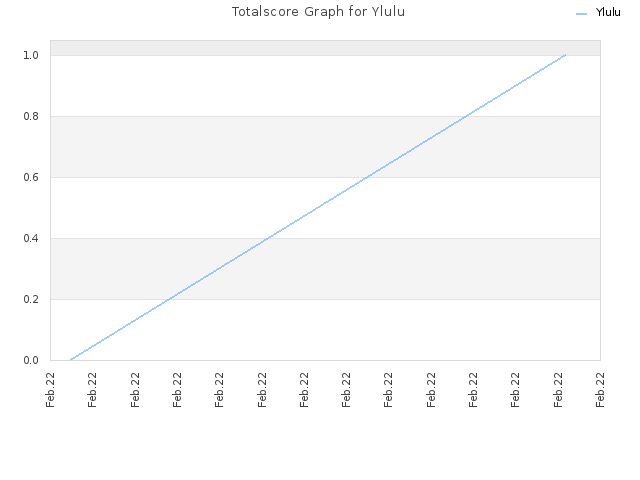 Totalscore Graph for Ylulu