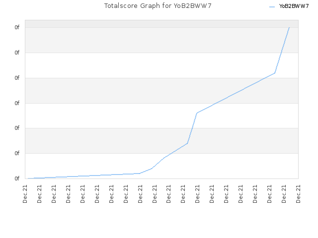 Totalscore Graph for YoB2BWW7