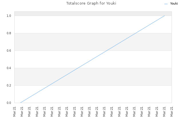 Totalscore Graph for Youki