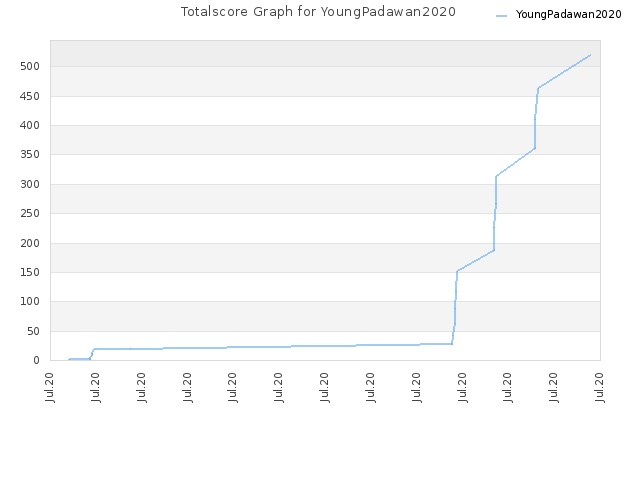 Totalscore Graph for YoungPadawan2020