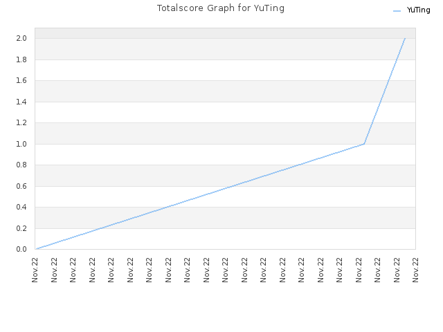 Totalscore Graph for YuTing