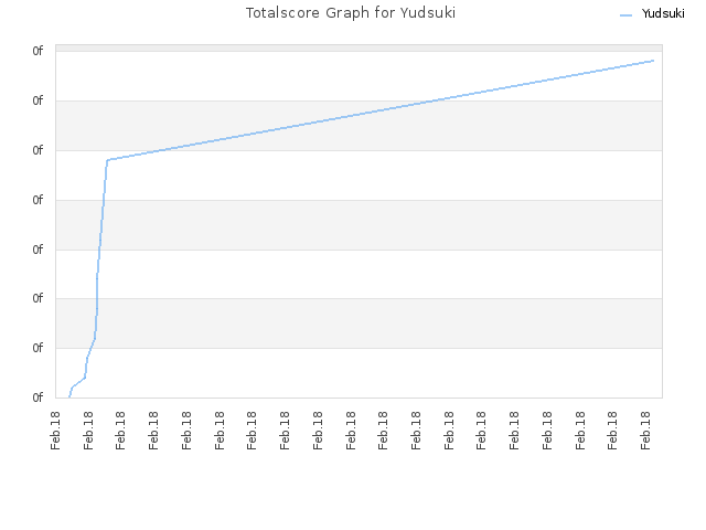 Totalscore Graph for Yudsuki