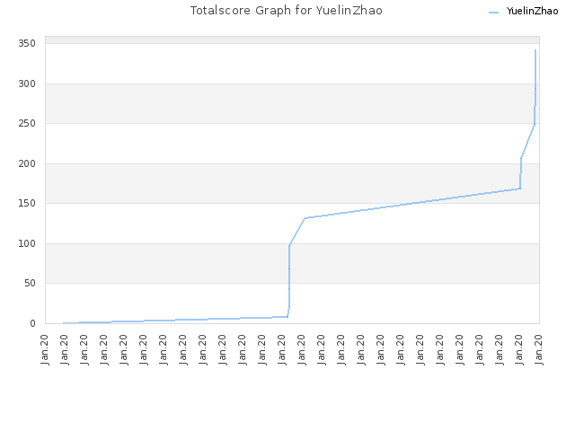 Totalscore Graph for YuelinZhao