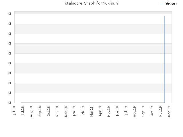 Totalscore Graph for Yukisuni