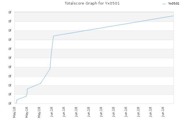 Totalscore Graph for Yx0501