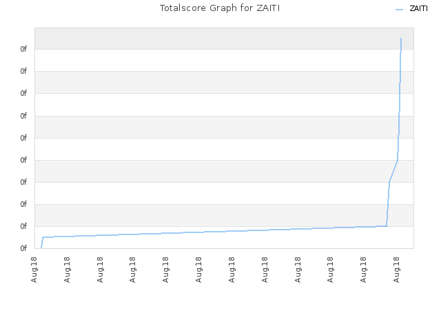Totalscore Graph for ZAITI