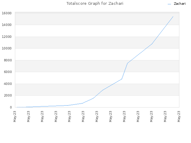 Totalscore Graph for Zachari