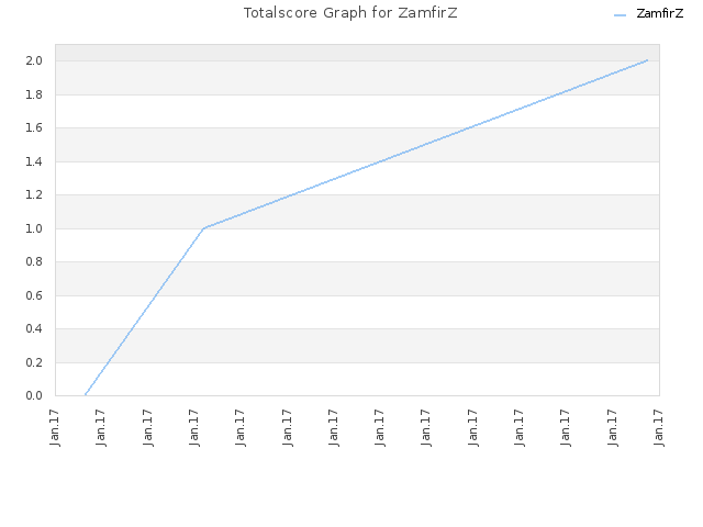 Totalscore Graph for ZamfirZ