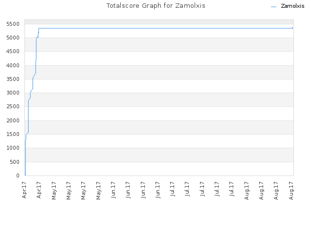 Totalscore Graph for Zamolxis
