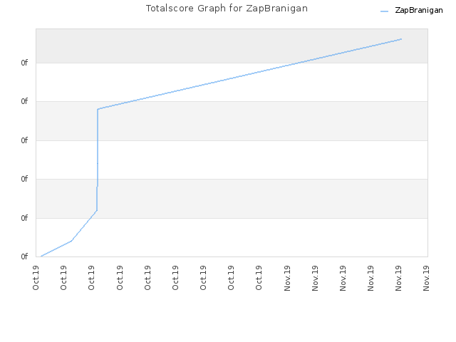 Totalscore Graph for ZapBranigan