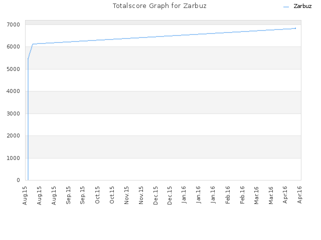 Totalscore Graph for Zarbuz