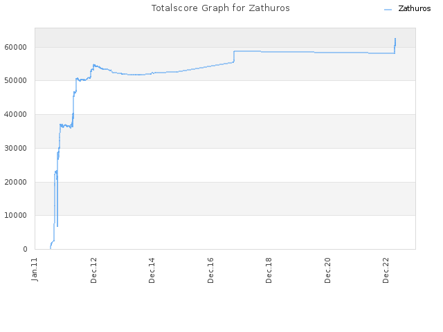 Totalscore Graph for Zathuros