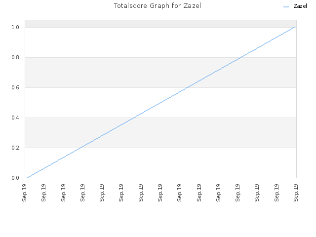 Totalscore Graph for Zazel