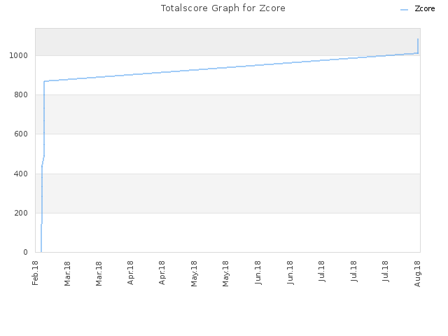 Totalscore Graph for Zcore