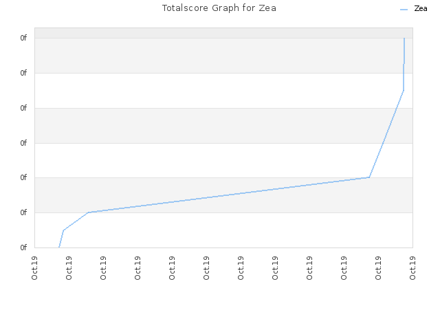 Totalscore Graph for Zea