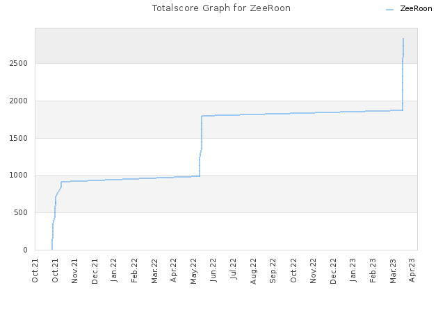 Totalscore Graph for ZeeRoon
