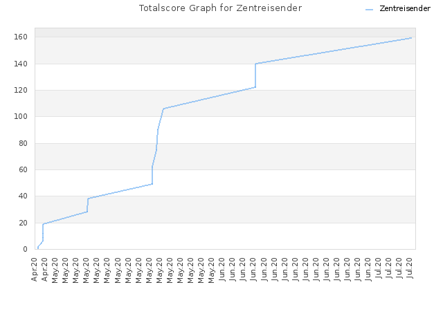 Totalscore Graph for Zentreisender