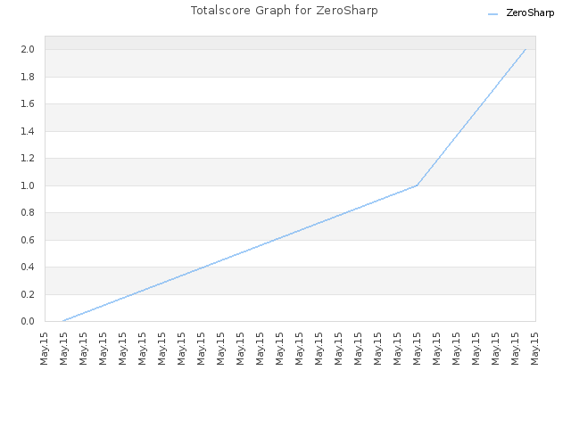 Totalscore Graph for ZeroSharp