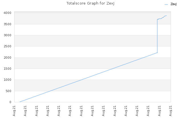 Totalscore Graph for ZexJ
